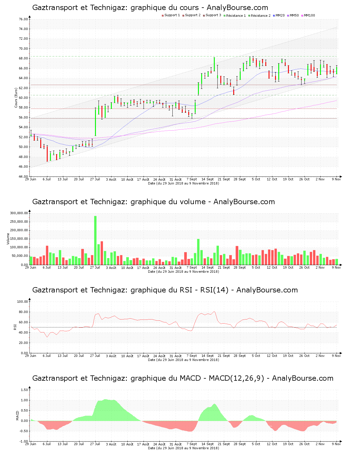 chart-fr0011726835-xpar-gtt-2018-11-11.png