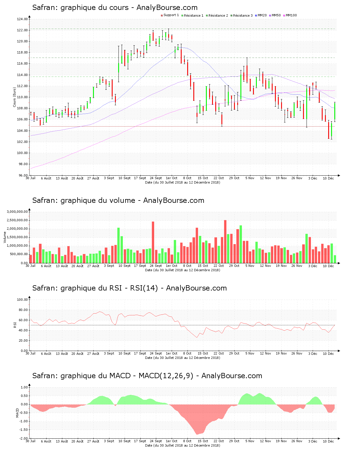 chart-fr0000073272-xpar-saf-2018-12-12.png