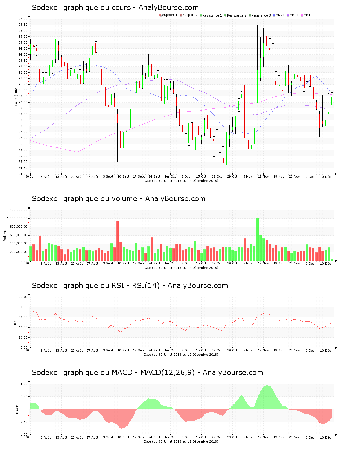 chart-fr0000121220-xpar-sw-2018-12-12.png