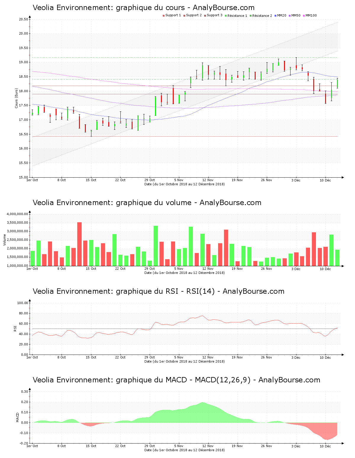 chart-fr0000124141-xpar-vie-2018-12-12.png