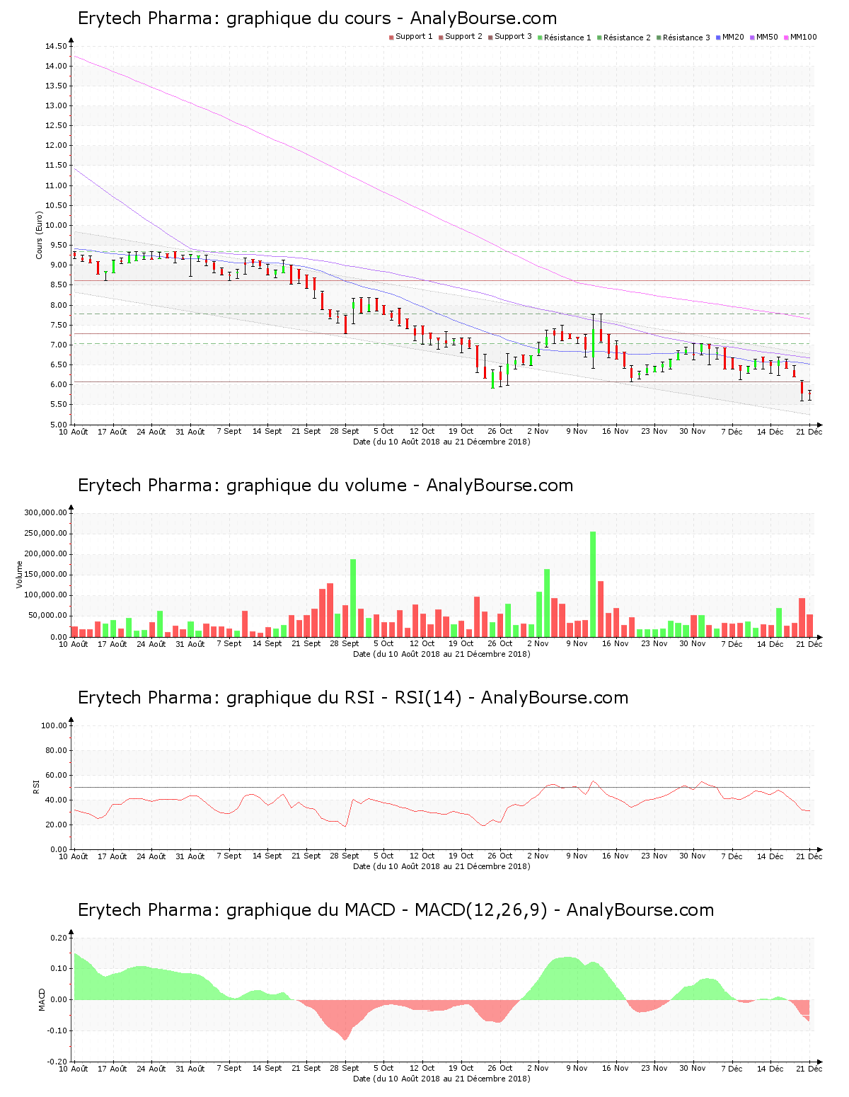 Le MACD de Erytech Pharma a basculé en secteur négatif - AnalyBourse.com