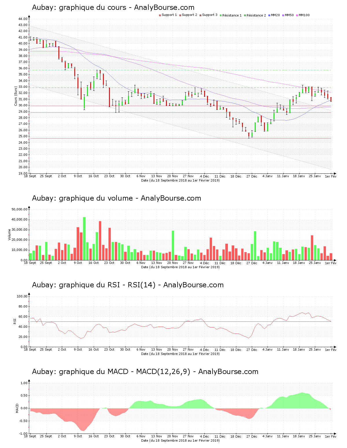 chart-fr0000063737-xpar-aub-2019-02-02.png