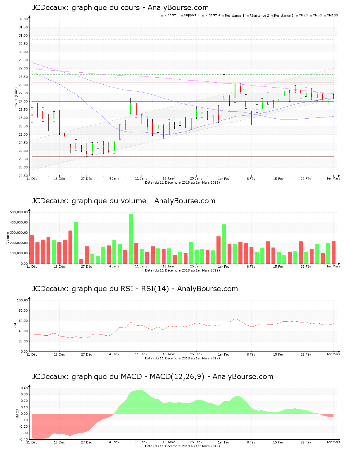 chart-fr0000077919-xpar-dec-2019-03-03.png