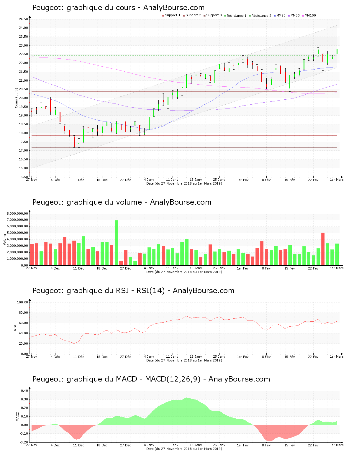 chart-fr0000121501-xpar-ug-2019-03-03.png