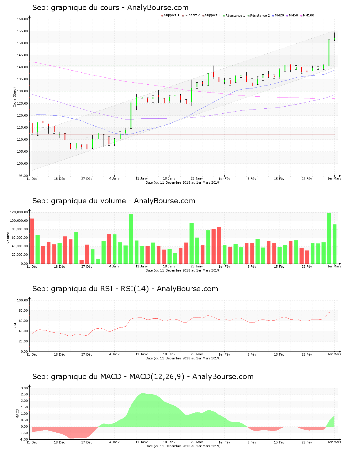 chart-fr0000121709-xpar-sk-2019-03-03.png