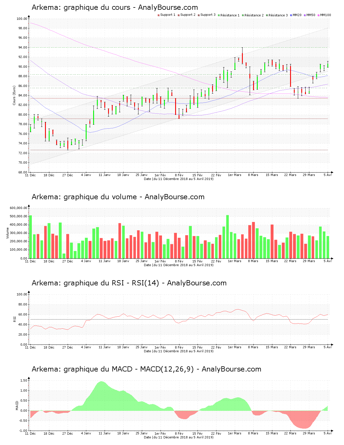 chart-fr0010313833-xpar-ake-2019-04-07.png