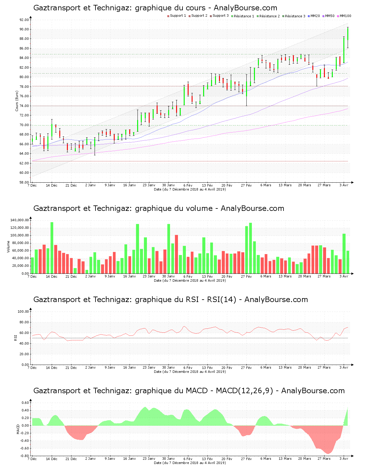 chart-fr0011726835-xpar-gtt-2019-04-04.png