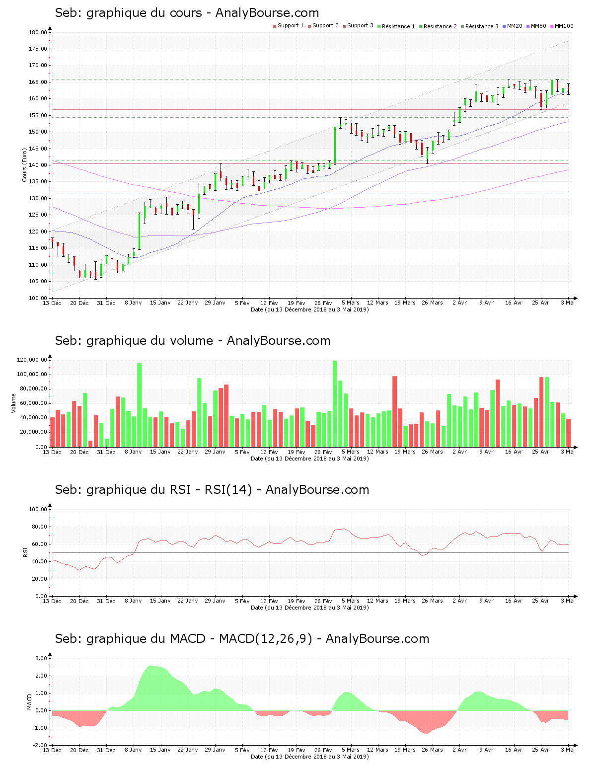 chart-fr0000121709-xpar-sk-2019-05-05.png