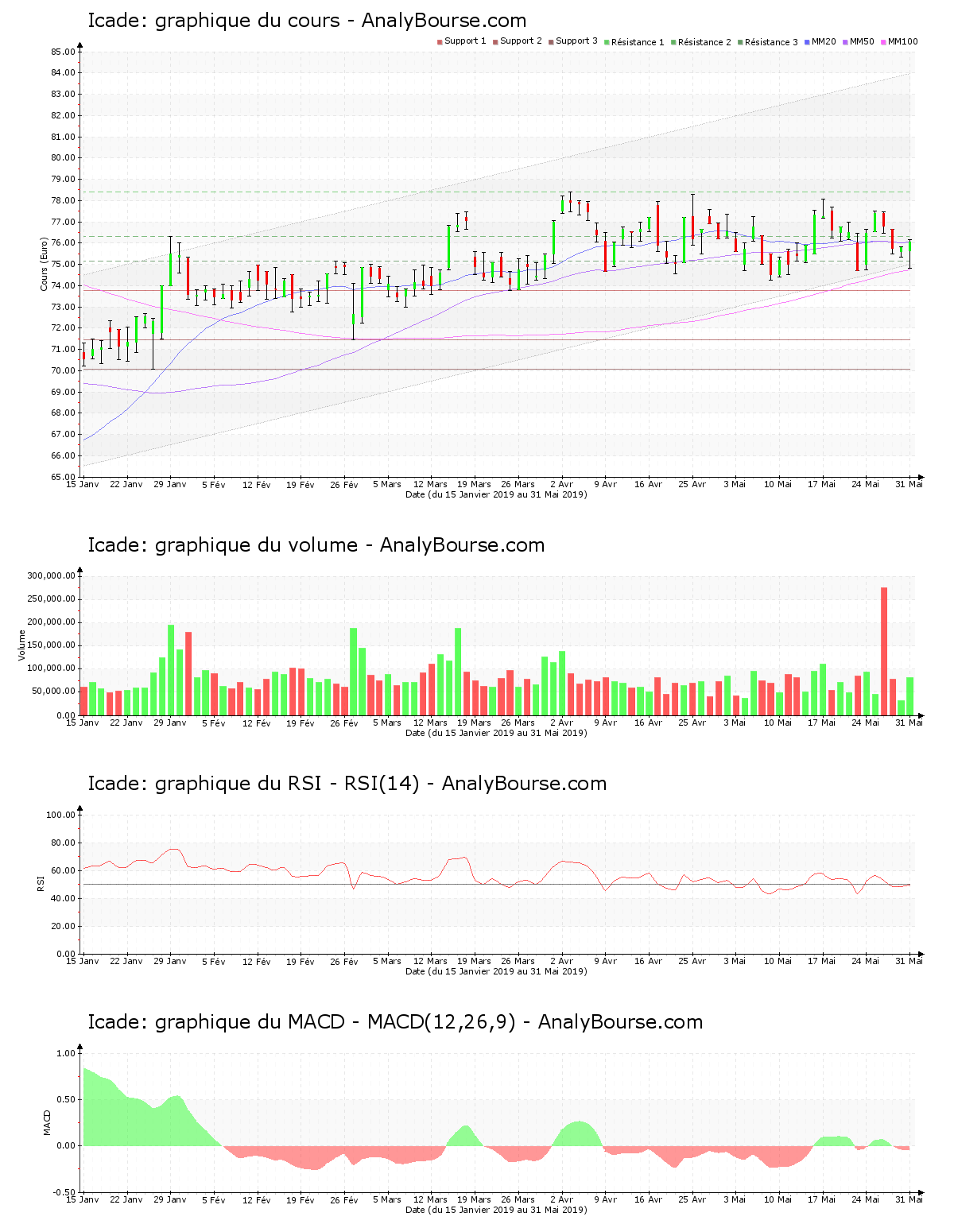 Objectif Cours Icade Le volume de Icade en progression - AnalyBourse.com