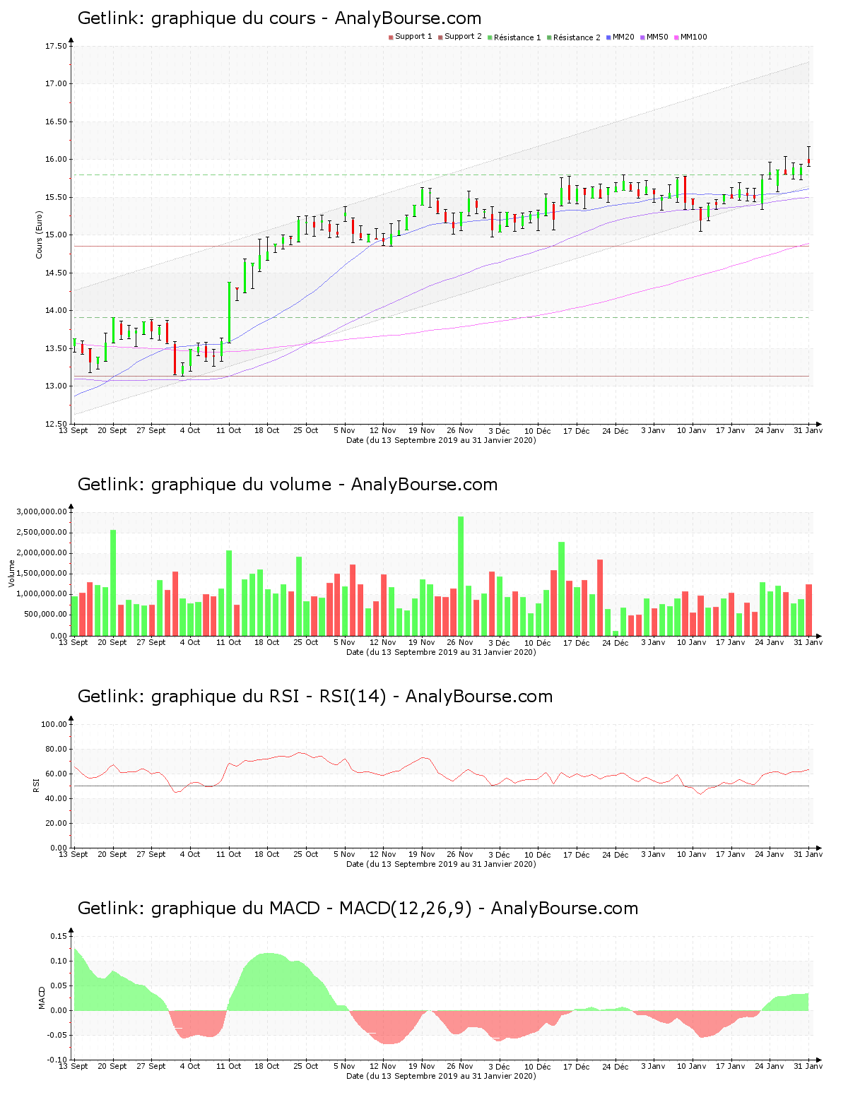 chart-fr0010533075-xpar-get-2020-02-02.png