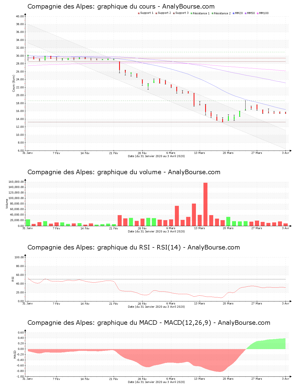 chart-fr0000053324-xpar-cda-2020-04-04.png