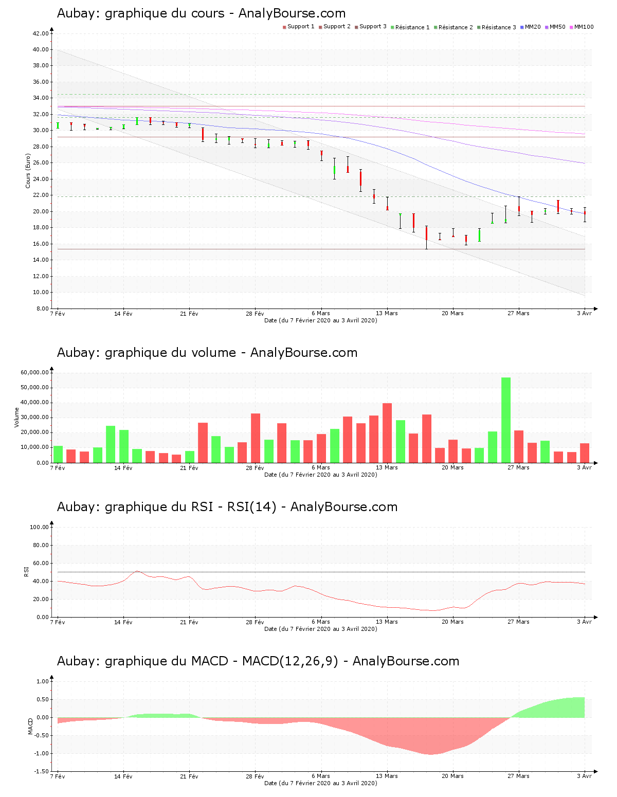 chart-fr0000063737-xpar-aub-2020-04-04.png