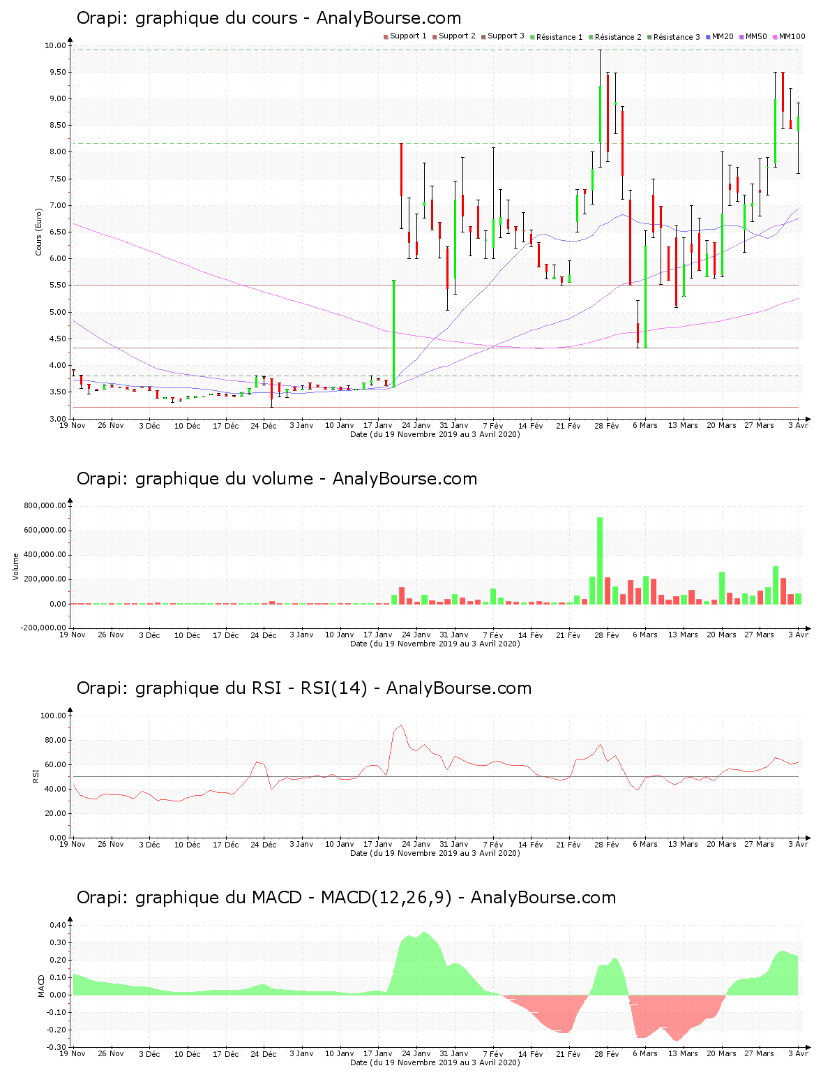 chart-fr0000075392-xpar-orap-2020-04-04.png