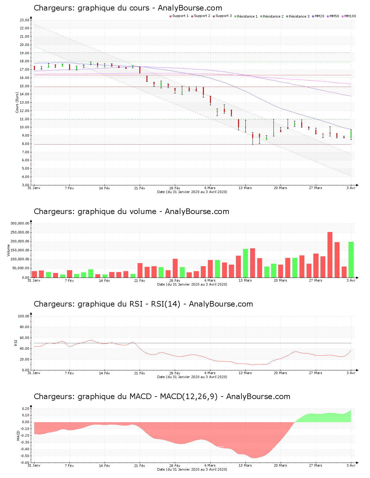 chart-fr0000130692-xpar-cri-2020-04-03.png