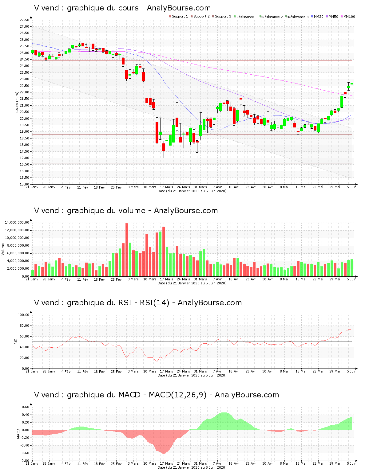 chart-fr0000127771-xpar-viv-2020-06-06.png