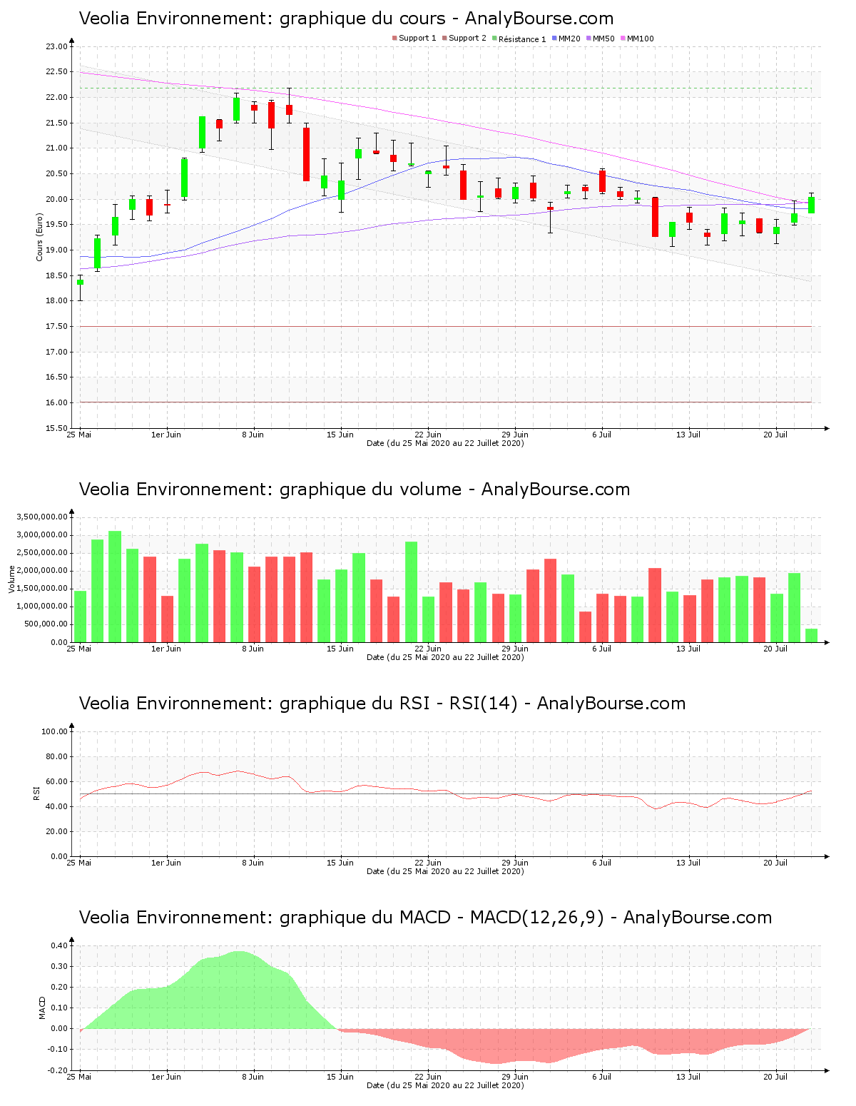 chart-fr0000124141-xpar-vie-2020-07-22.png