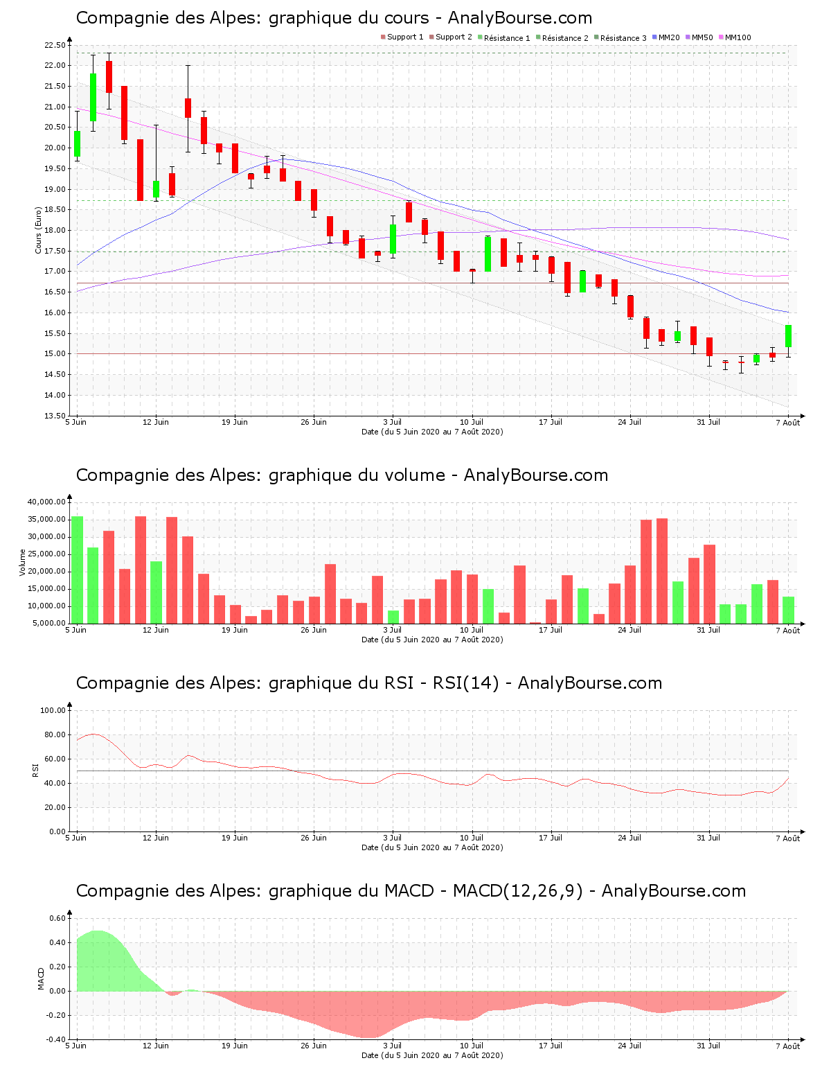 chart-fr0000053324-xpar-cda-2020-08-08.png