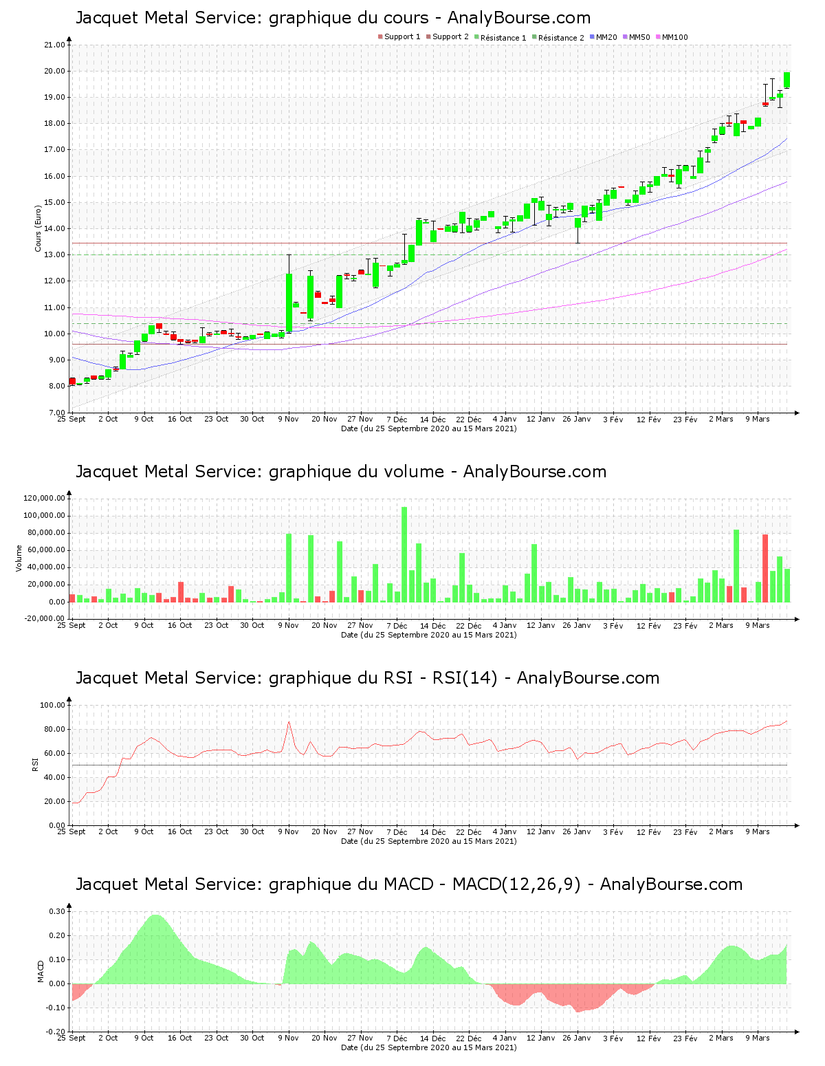 chart-fr0000033904-xpar-jcq-2021-03-15.png