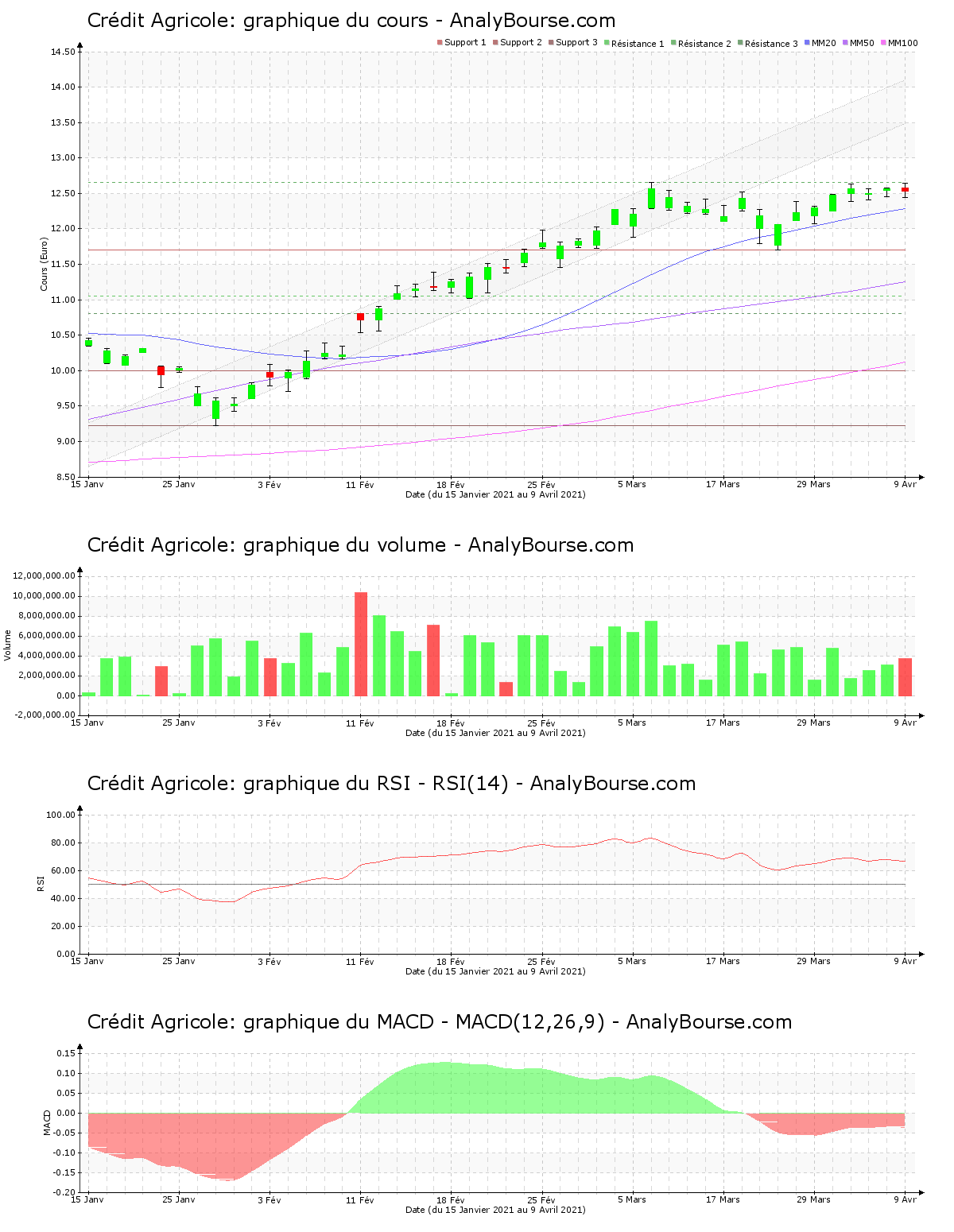 chart-fr0000045072-xpar-aca-2021-04-10.png