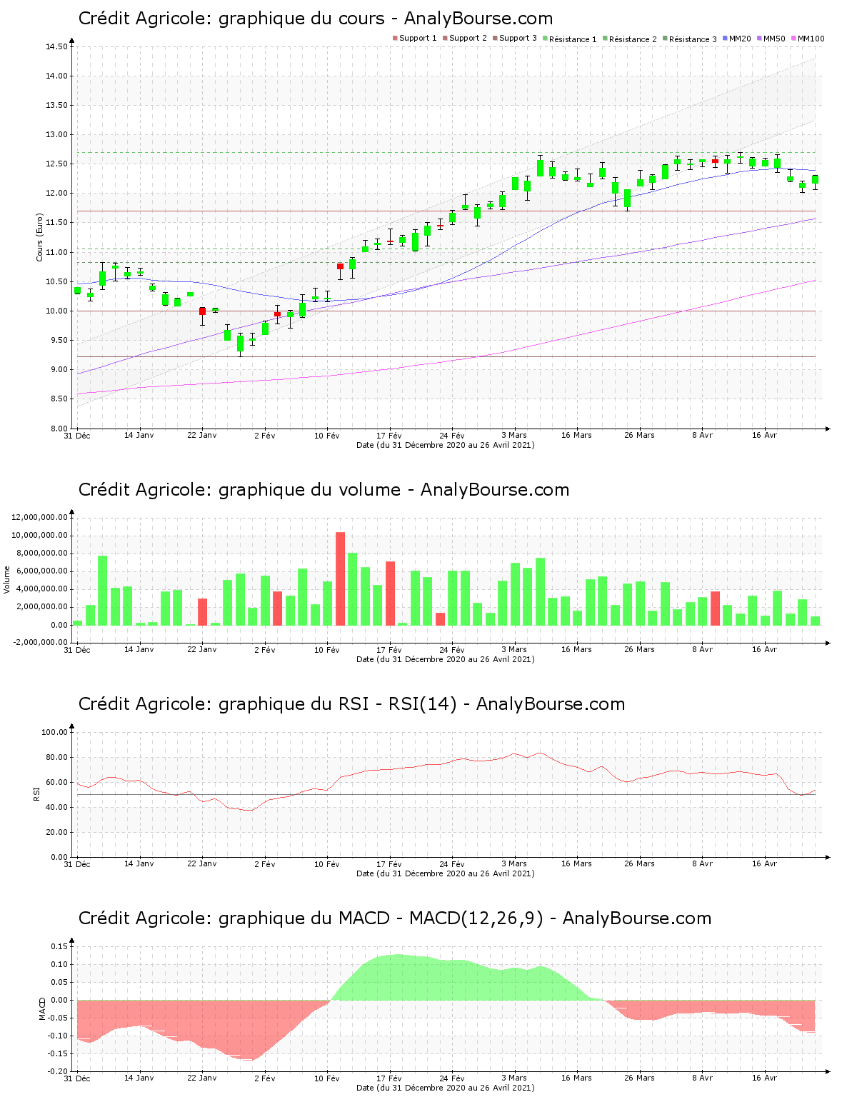 chart-fr0000045072-xpar-aca-2021-04-26.png