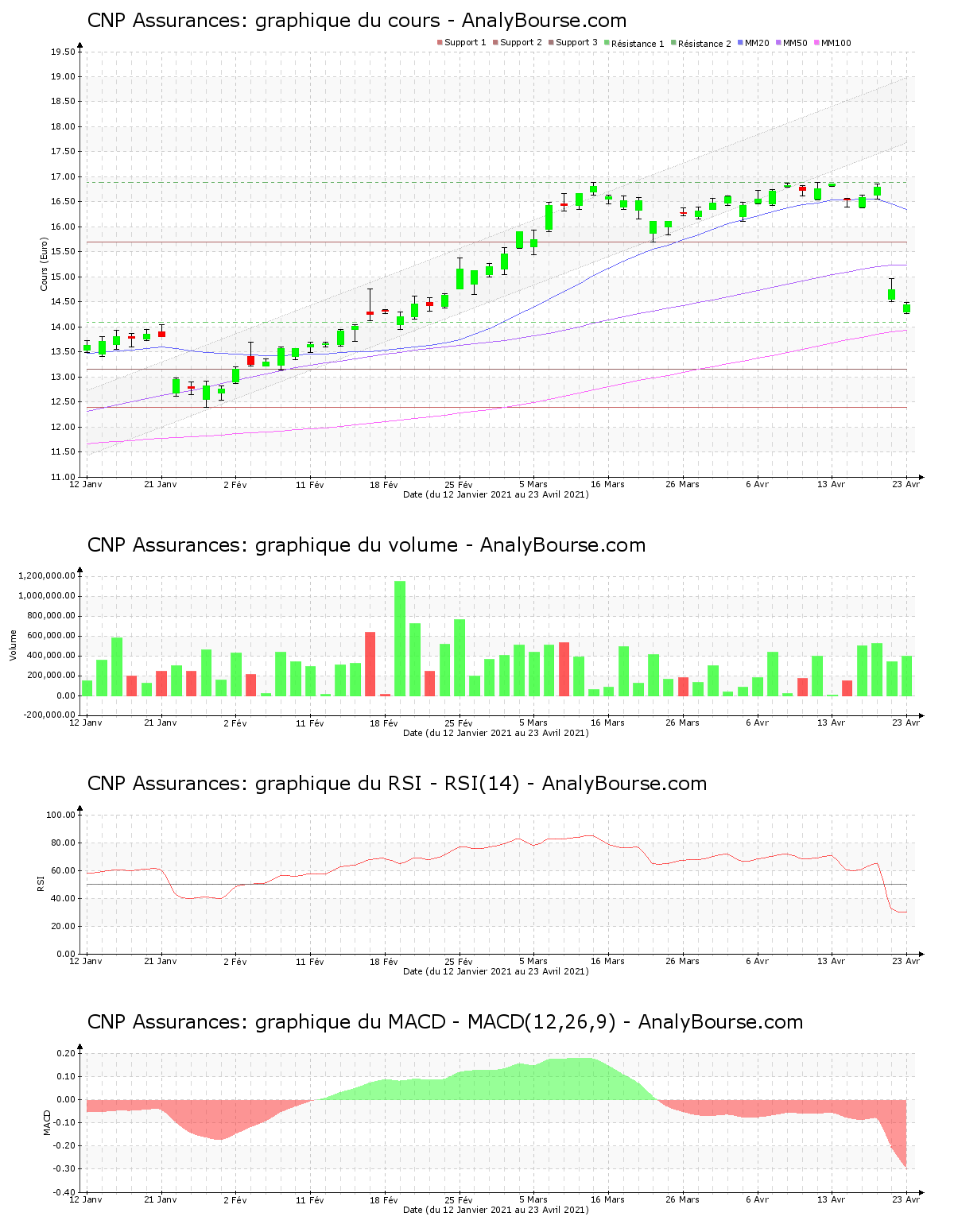 chart-fr0000120222-xpar-cnp-2021-04-25.png