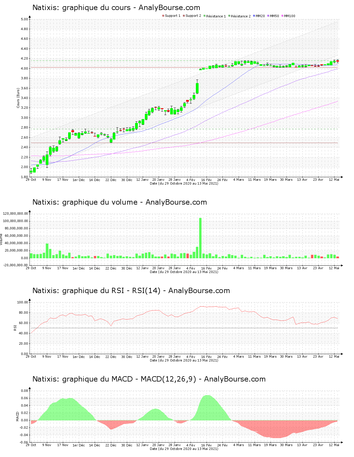 chart-fr0000120685-xpar-kn-2021-05-16.png