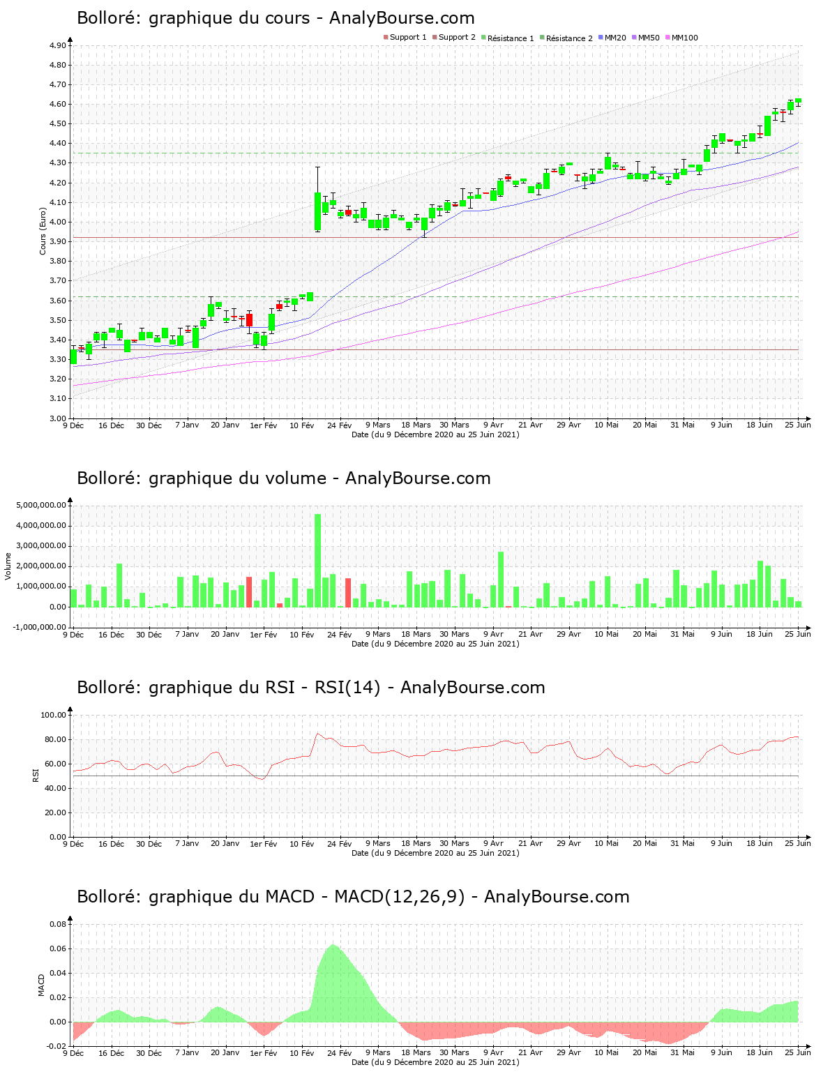 chart-fr0000039299-xpar-bol-2021-06-27.png