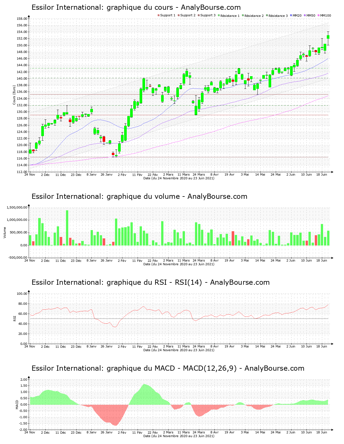 chart-fr0000121667-xpar-ei-2021-06-23.png