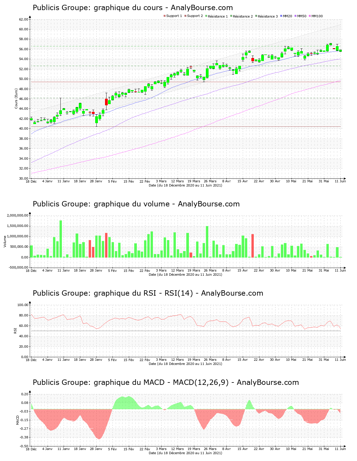 chart-fr0000130577-xpar-pub-2021-06-12.png