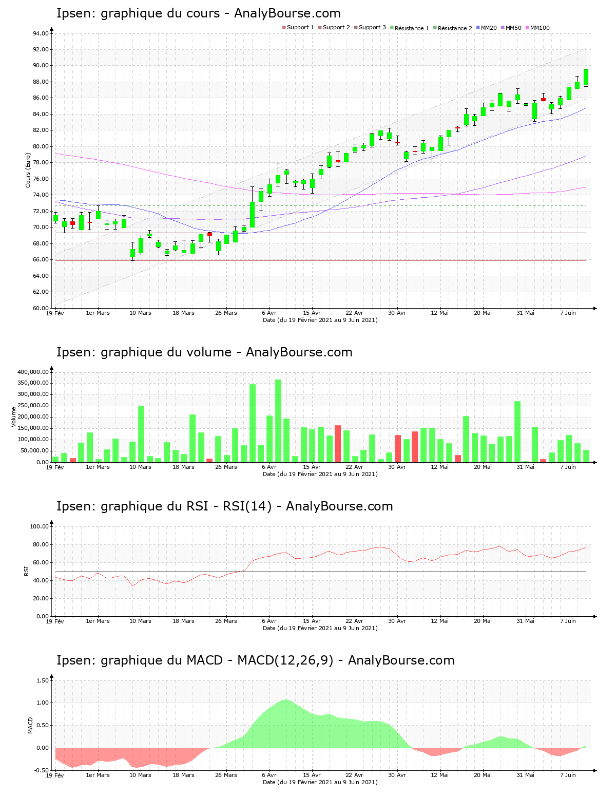chart-fr0010259150-xpar-ipn-2021-06-09.png