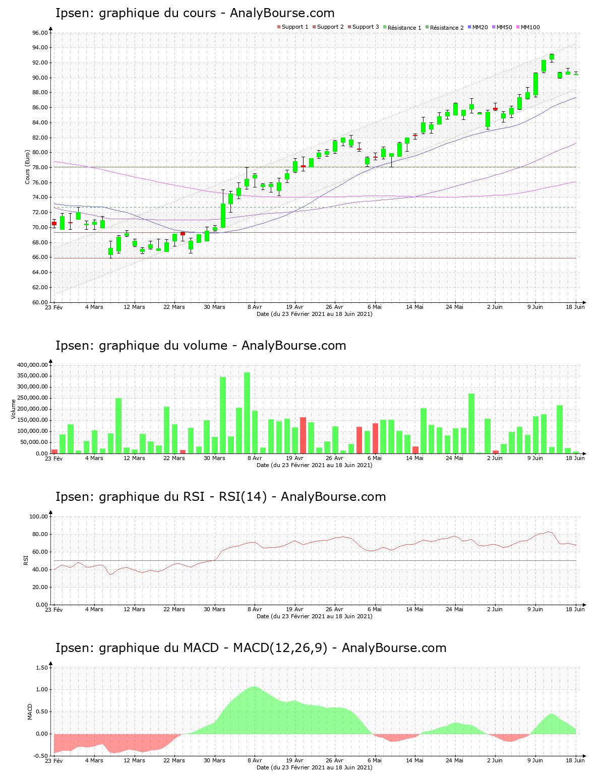 chart-fr0010259150-xpar-ipn-2021-06-20.png