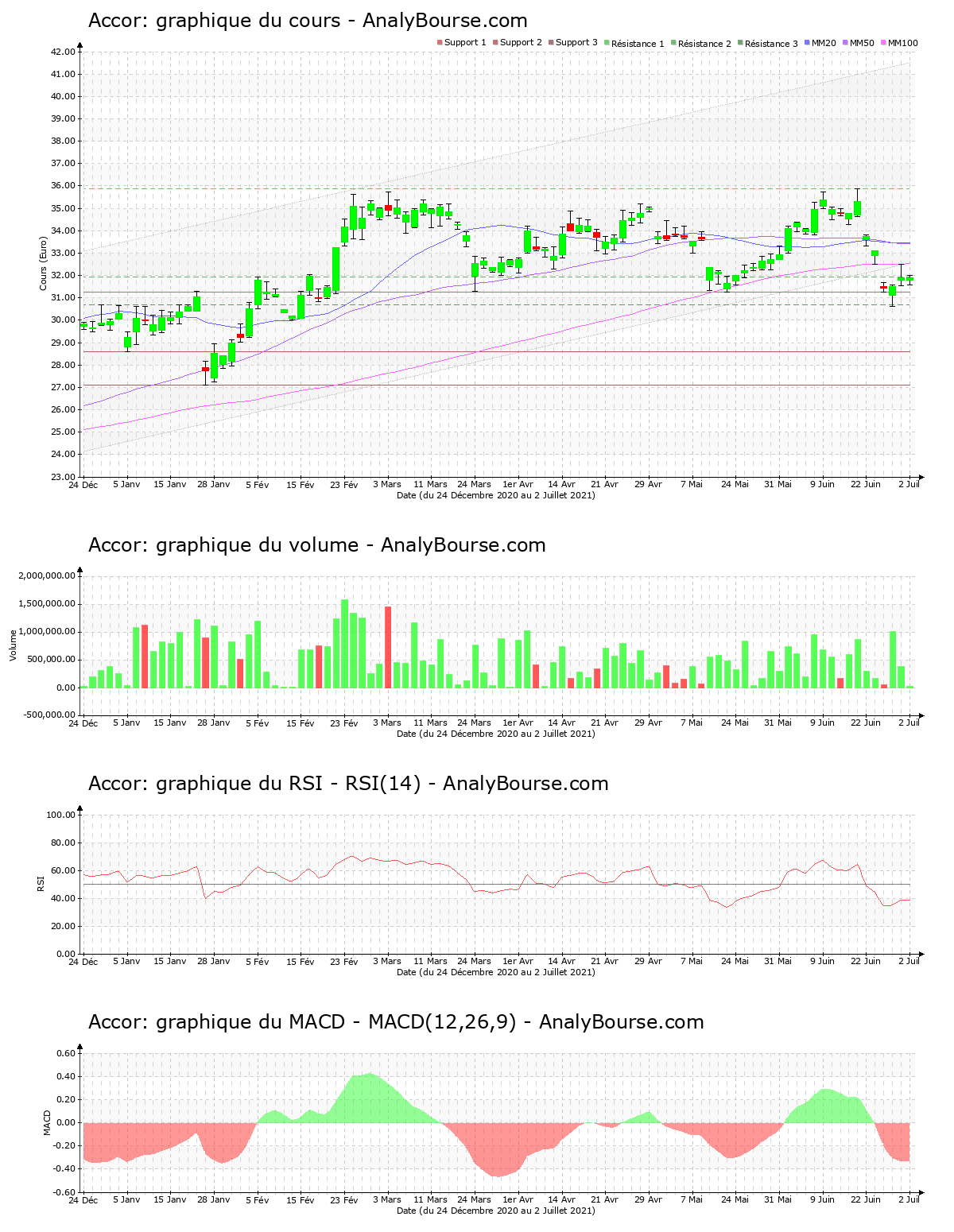 chart-fr0000120404-xpar-ac-2021-07-03.png
