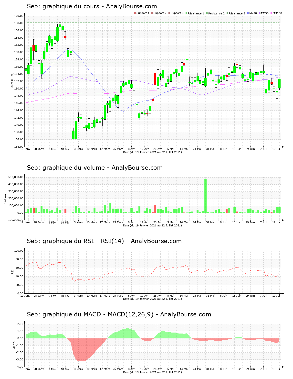 chart-fr0000121709-xpar-sk-2021-07-25.png