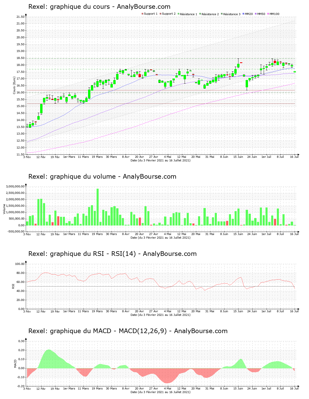 chart-fr0010451203-xpar-rxl-2021-07-18.png