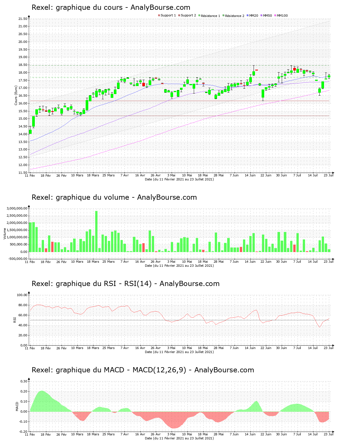 chart-fr0010451203-xpar-rxl-2021-07-23.png