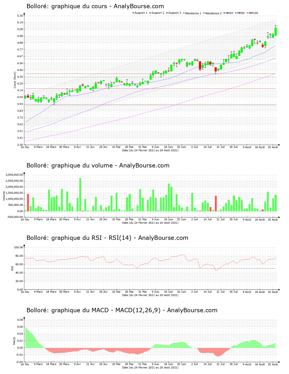 chart-fr0000039299-xpar-bol-2021-08-26.png