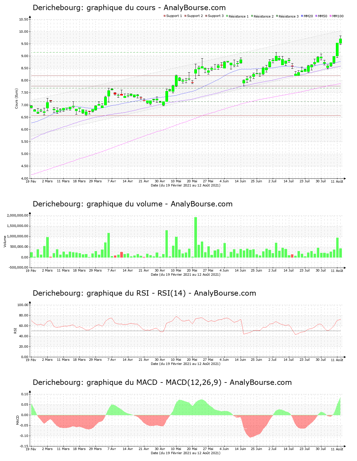 chart-fr0000053381-xpar-dbg-2021-08-12.png