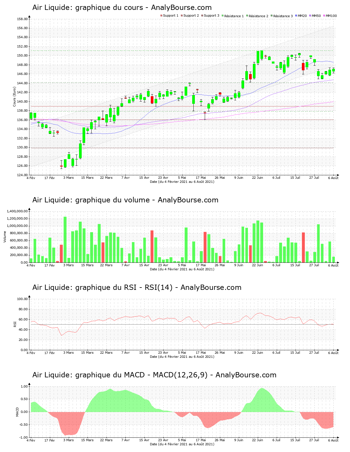 chart-fr0000120073-xpar-ai-2021-08-07.png