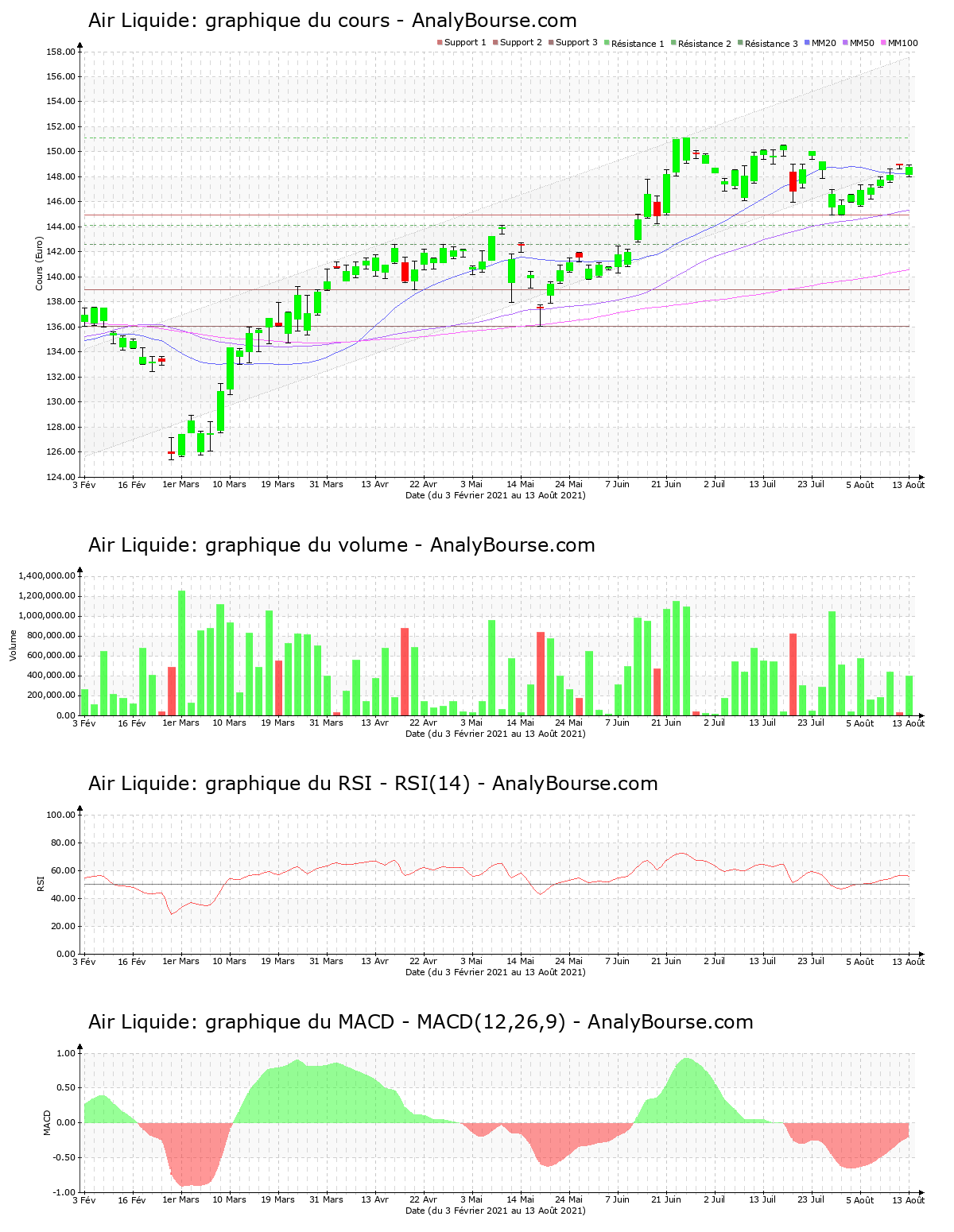 chart-fr0000120073-xpar-ai-2021-08-14.png