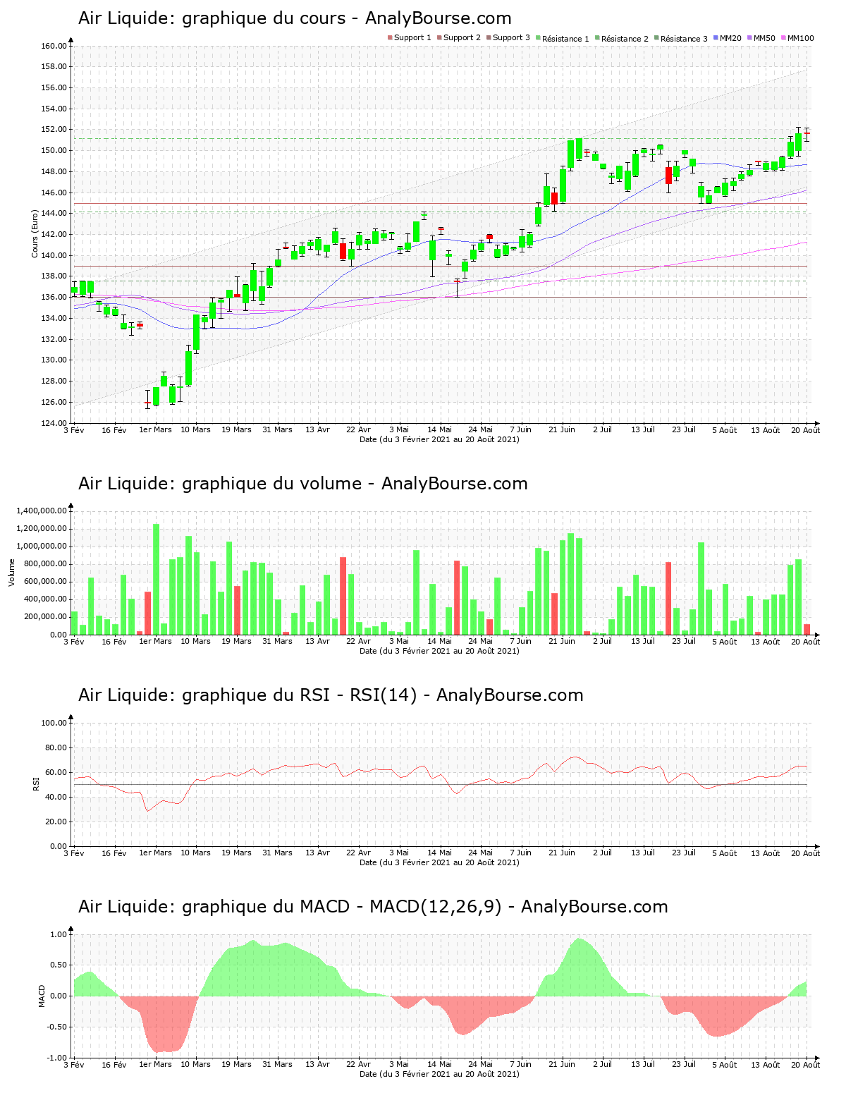 chart-fr0000120073-xpar-ai-2021-08-21.png