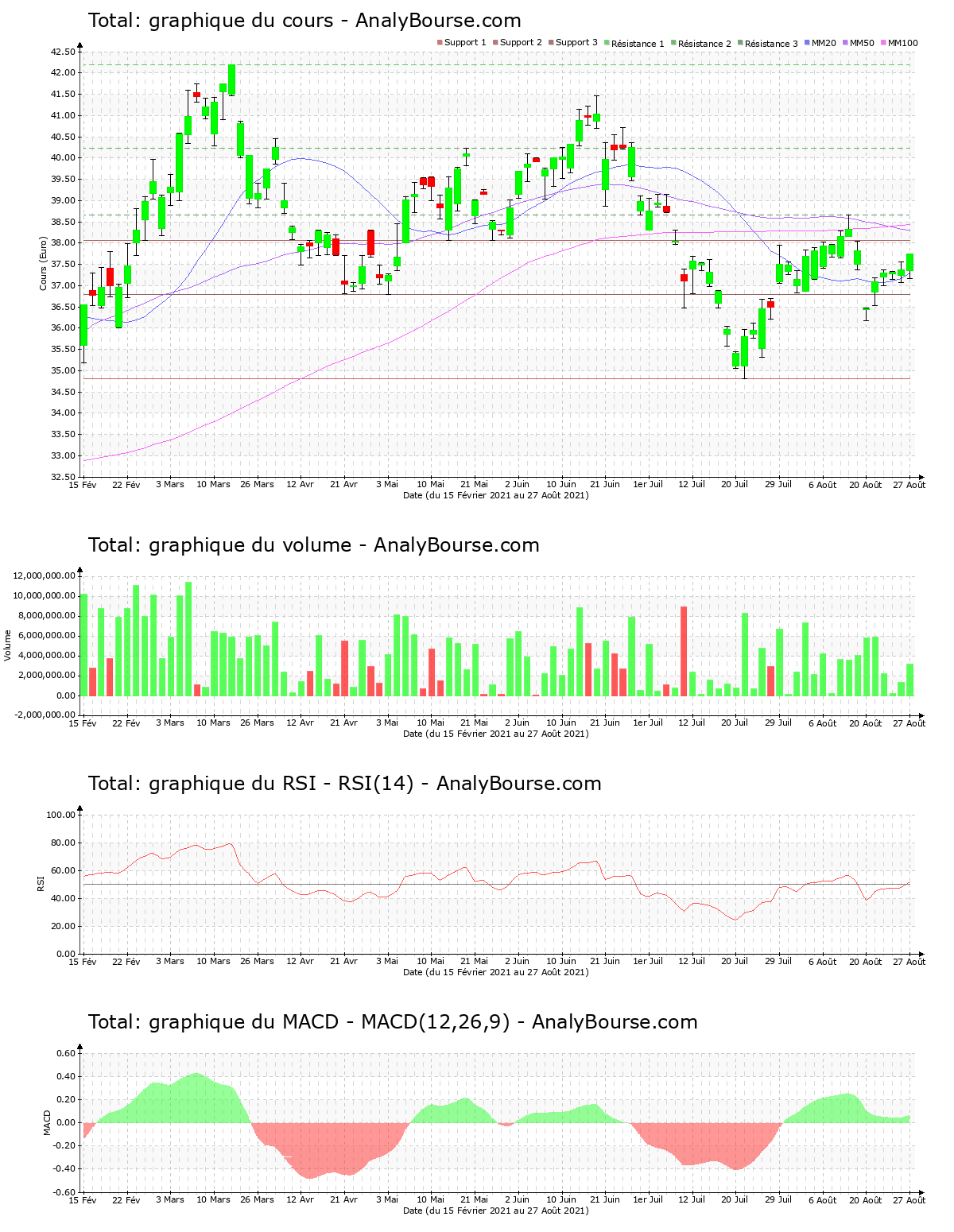 chart-fr0000120271-xpar-fp-2021-08-28.png