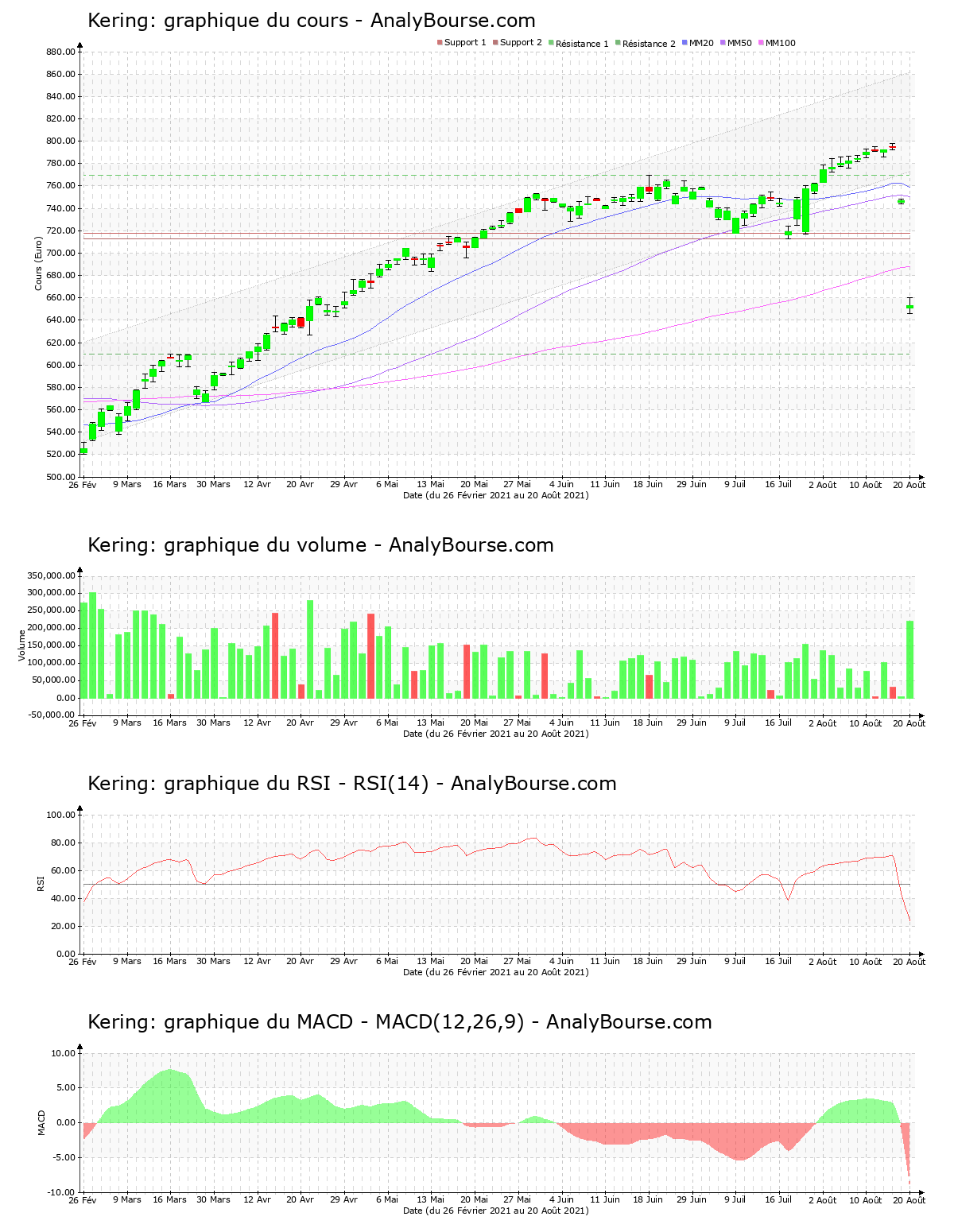 chart-fr0000121485-xpar-ker-2021-08-21.png