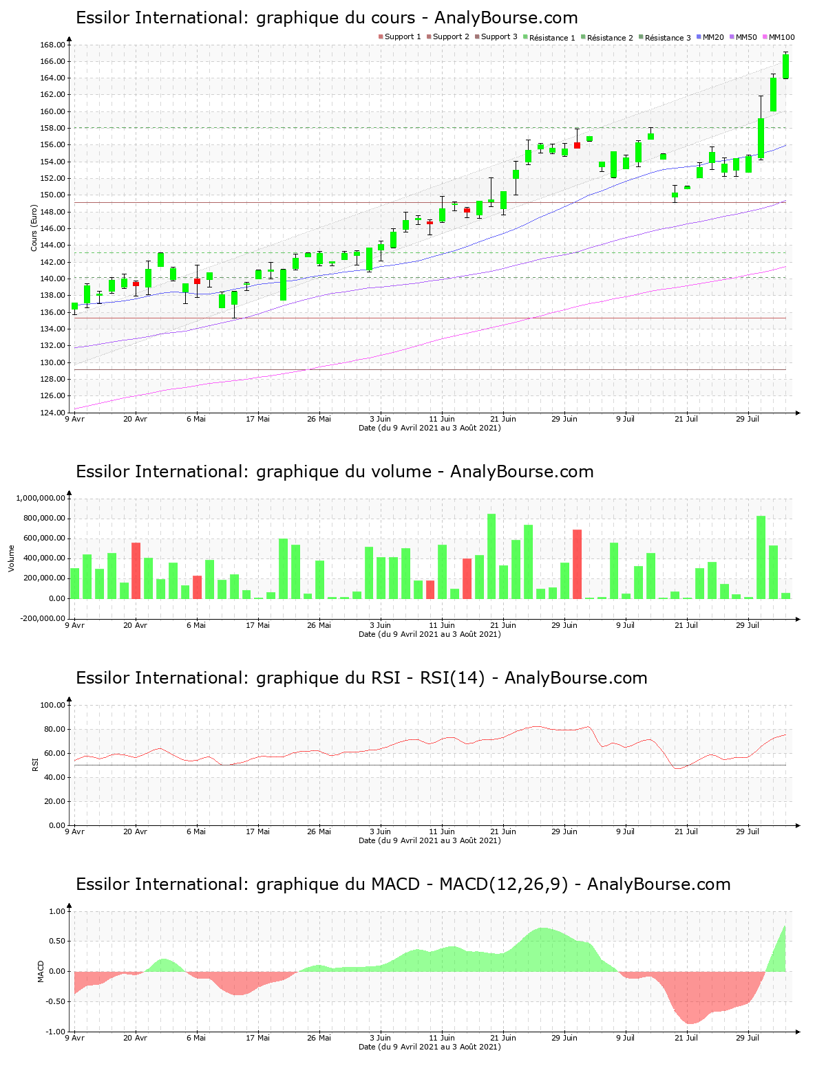 chart-fr0000121667-xpar-ei-2021-08-03.png