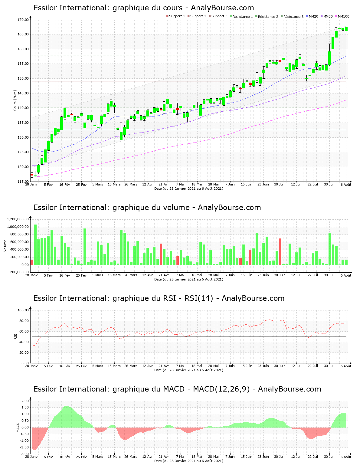 chart-fr0000121667-xpar-ei-2021-08-07.png