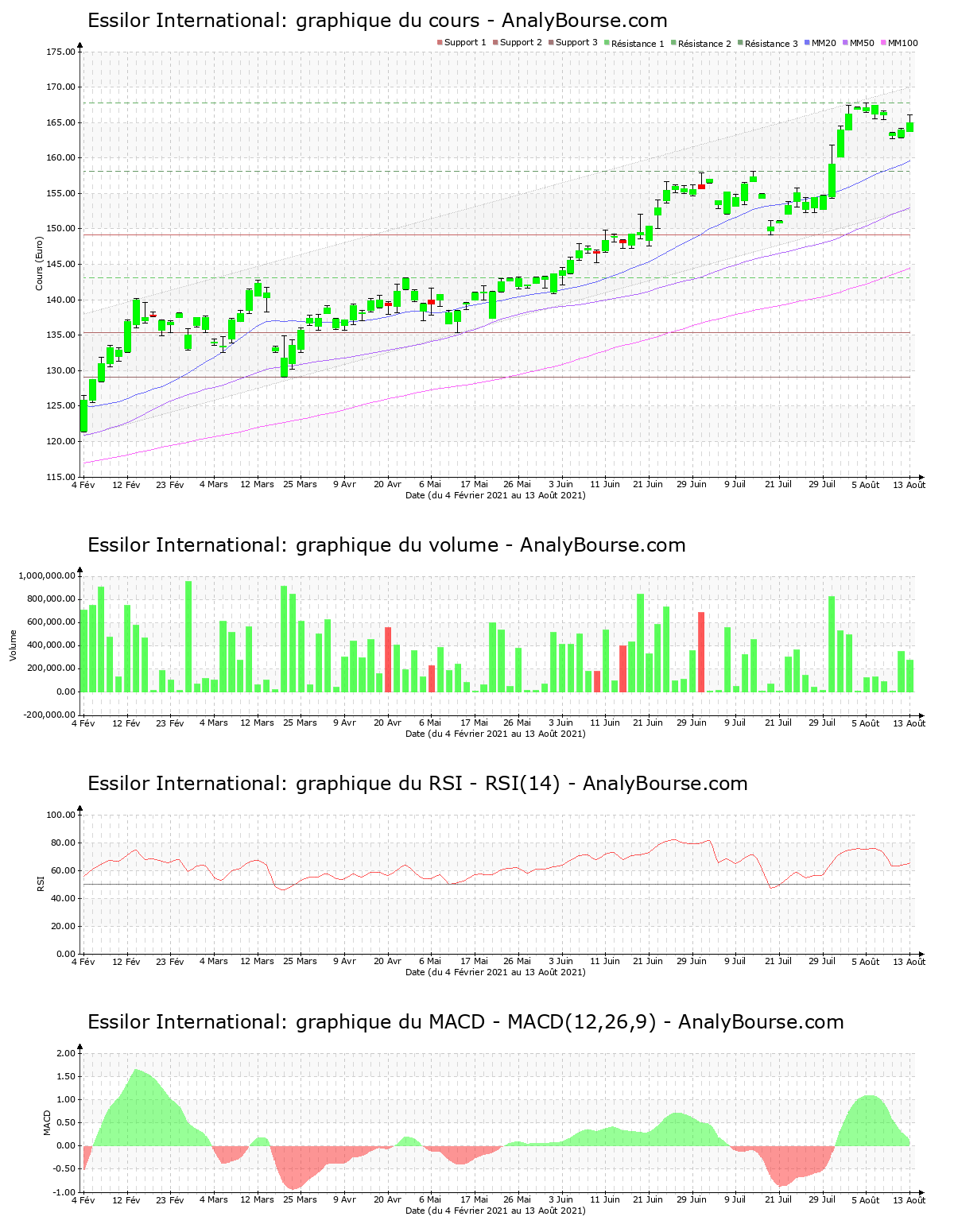chart-fr0000121667-xpar-ei-2021-08-14.png