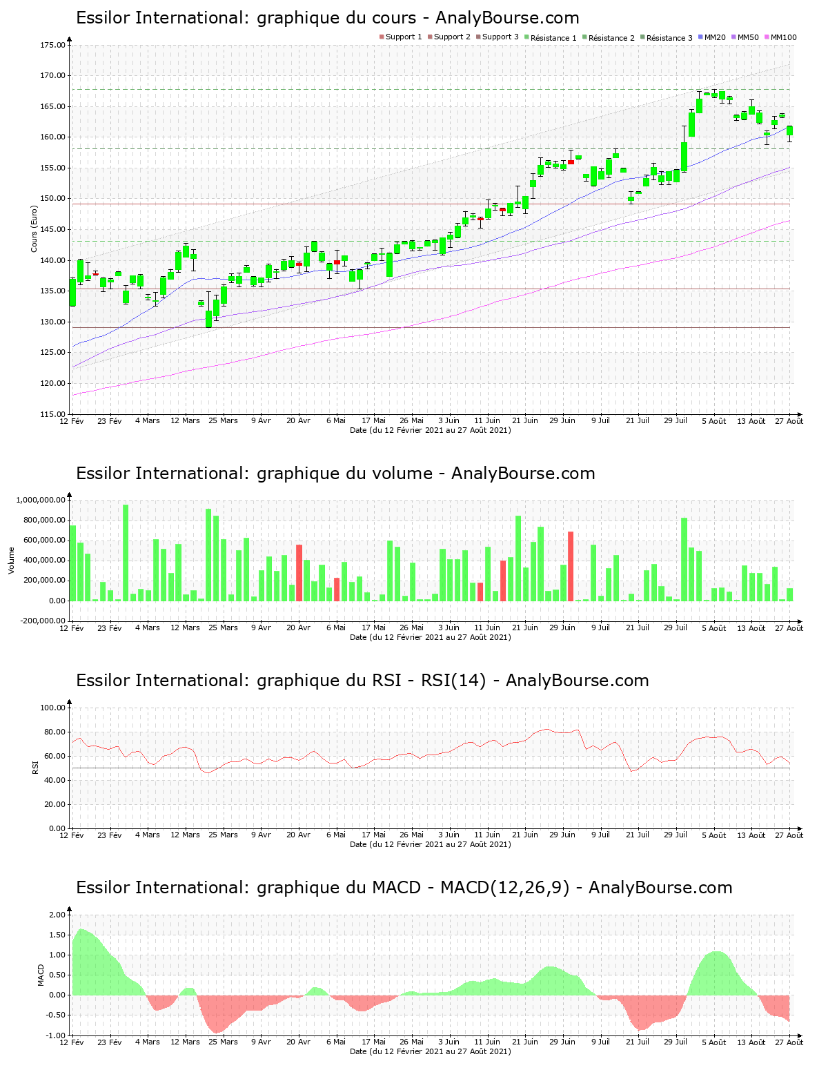 chart-fr0000121667-xpar-ei-2021-08-28.png