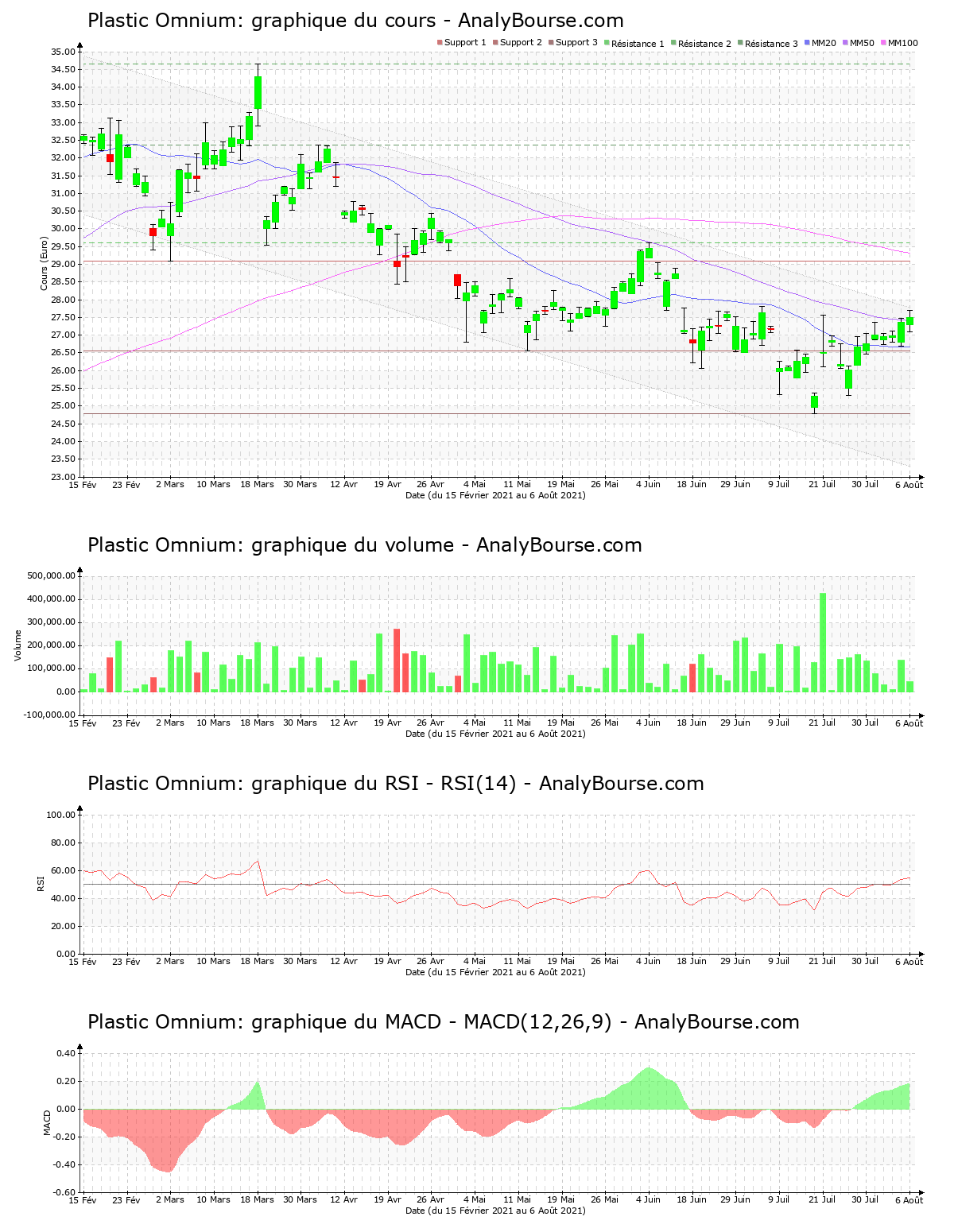 chart-fr0000124570-xpar-pom-2021-08-08.png