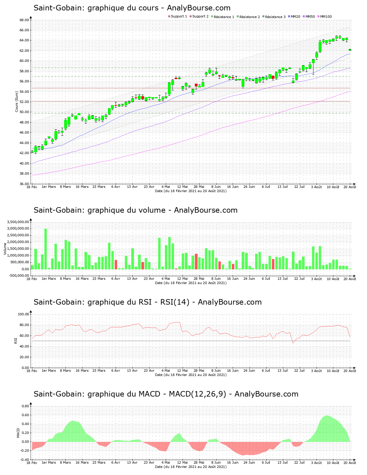 chart-fr0000125007-xpar-sgo-2021-08-21.png