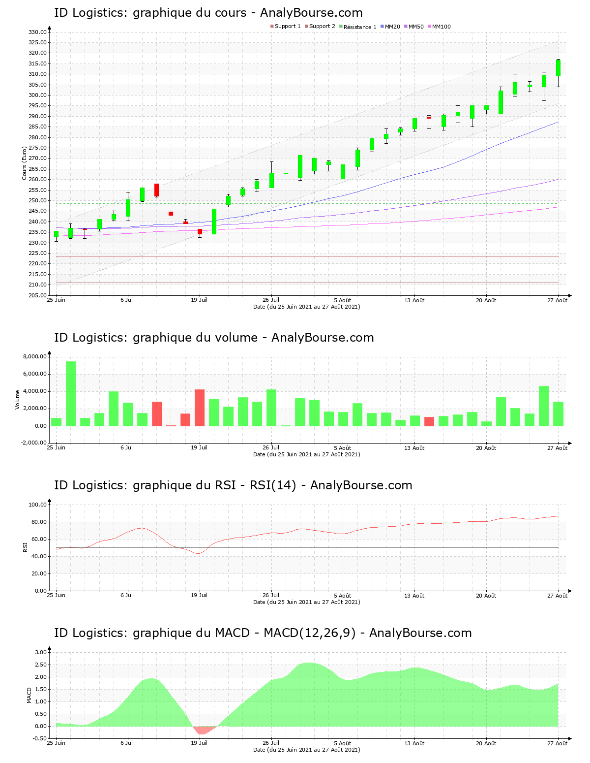 chart-fr0010929125-xpar-idl-2021-08-28.png