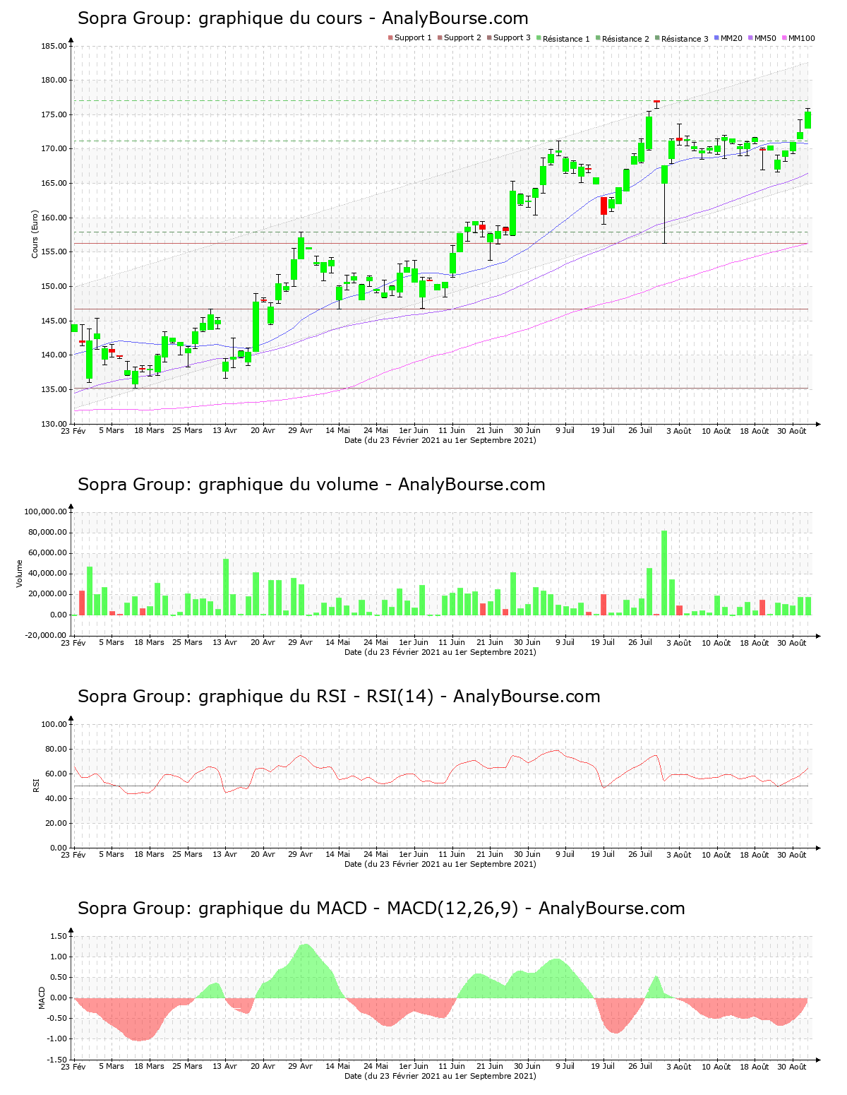 chart-fr0000050809-xpar-sop-2021-09-01.png